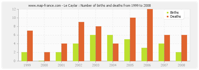 Le Caylar : Number of births and deaths from 1999 to 2008